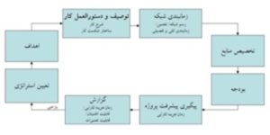 سیستم برنامه ریزی و کنتترل پروژه