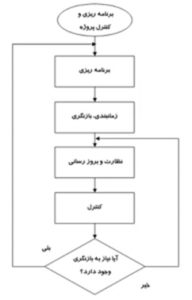 دستورالعمل برنامه ریزی