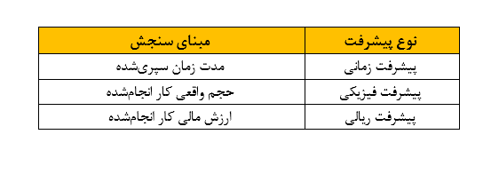 جدول مقایسه پیشرفت زمانی، فیزیکی و ریالی